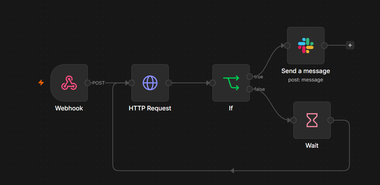 Orchestration — the n8n delivery workflow.
